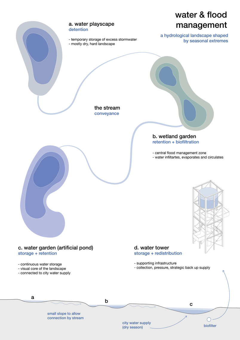 water management