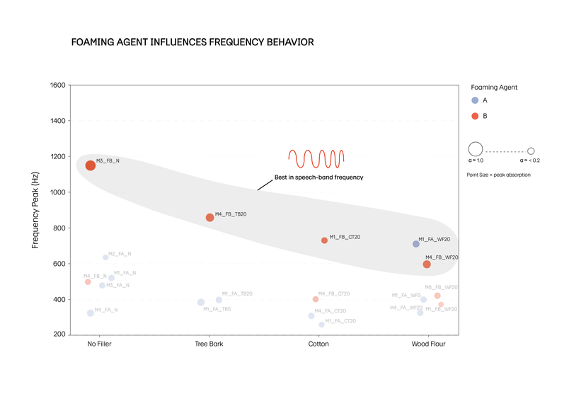 Foaming Agent influences Frequency Behavior