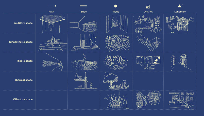 Diagram of our sensory design catalogue