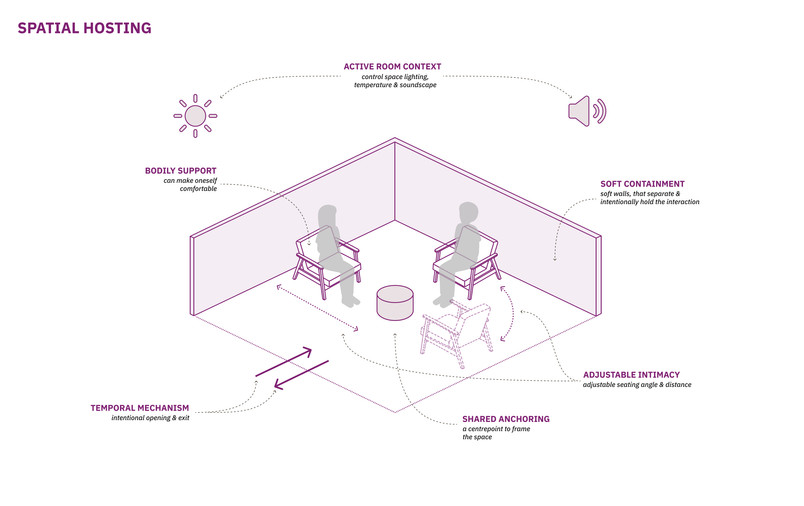 Spatial hosting