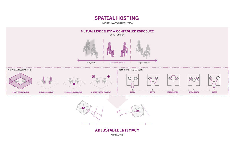 Components of spatial hosting