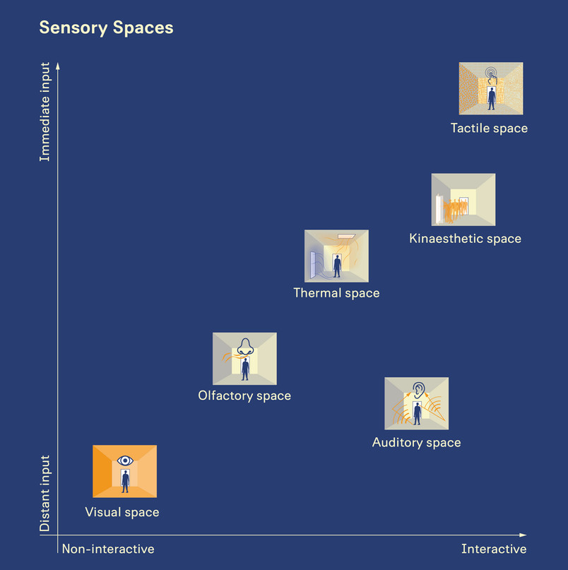 A diagramme showing where the 6 sensory spaces are placed on a scale of distant input to immediate input and interactive to non-interactive.