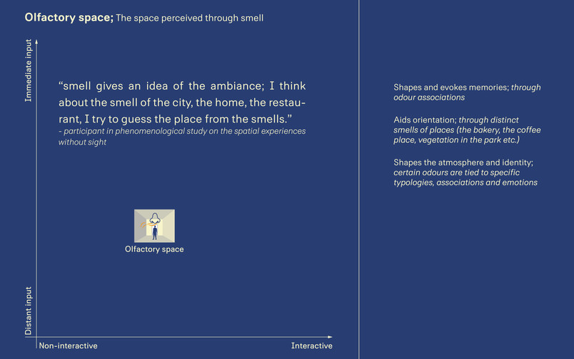 Olfactory space: The space perceived through smell. Quote: smell gives an idea of the ambiance; I think about the smell of the city, the home, the restaurant, I try to guess the place from the smells.