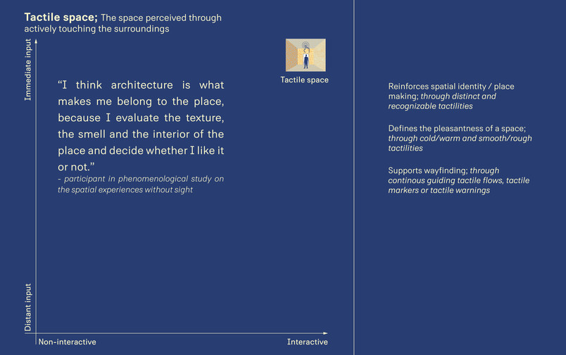 Tactile space: The space perceived through actively touching the surroundings. Quote: I think architecture is what makes me belong to the place, because I evaluate the texture, the smell and the interior of the place and decide whether I like it or not.