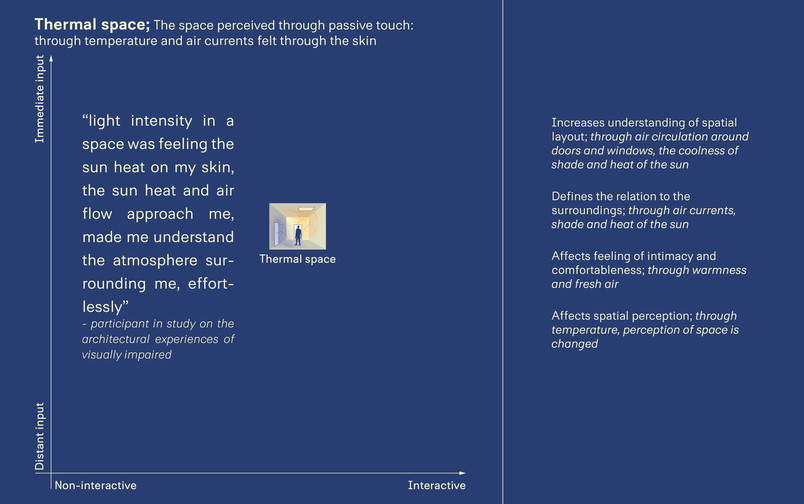 Thermal space: The space perceived through passive touch: through temperature and air currents felt through the skin. Quote: light intensity in a space was feeling the sun heat on my skin, the sun heat and air flow approach me, made me understand the atmosphere surrounding me, effortlessly.