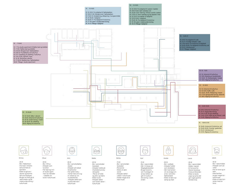 Flowdiagram, 24 timer i bygningerne