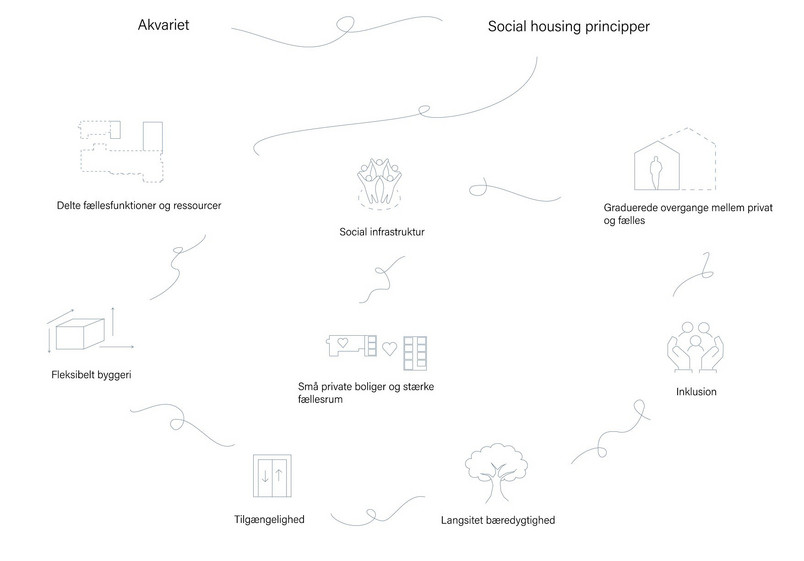Diagram, Social housing principper for bofællesskab