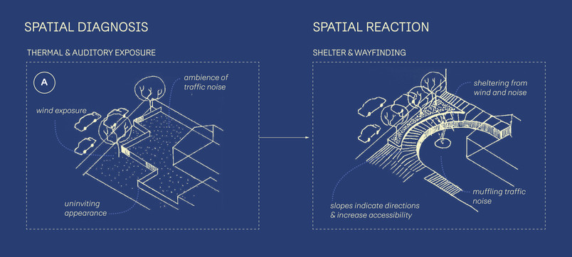Diagram showing the spatial diagnosis of auditory and thermal exposure being transformed to a space of shelter and wayfinding through the auditory landmark of a fountain and the sloped terrain providing shelter