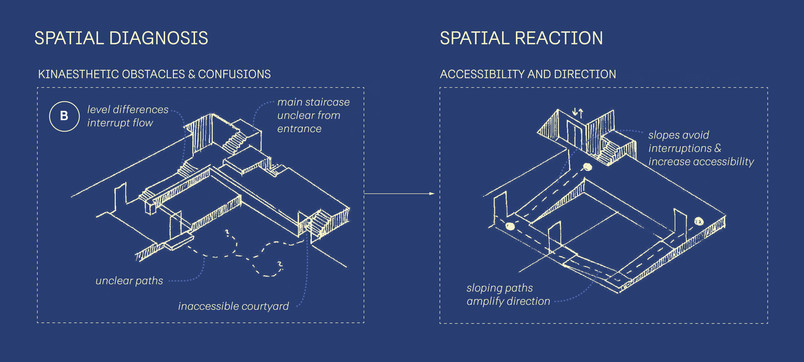 Diagram showing the spatial diagnosis of kineasthetic obstacles and confusions being transformed to a space of accessibility and direction through sloped paths and linear flows.