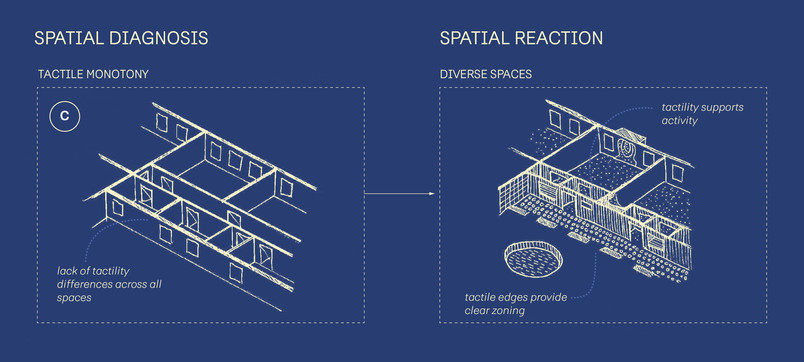Diagram showing the spatial diagnosis of tactile monotony being transformed to diverse spaces through tactile contrasts creating different zones.