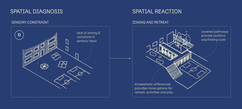 Diagram showing the spatial diagnosis of sensory constraint being transformed to a space of zoning and retreat through covered pathways dividing the courtyard into zones and a sloped terrain providing different qualities.