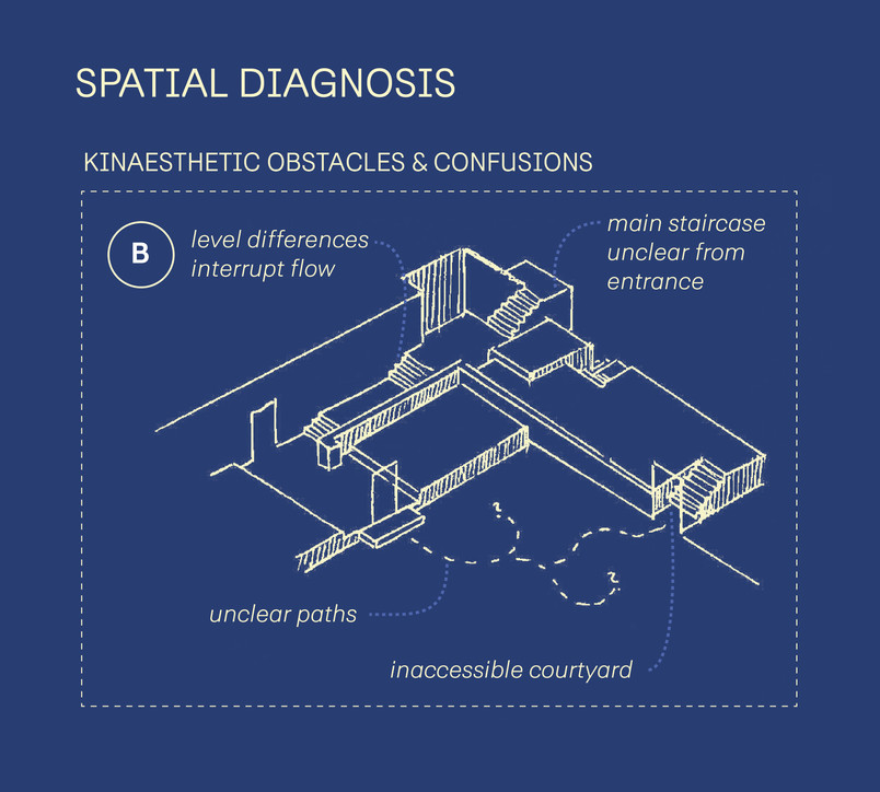 Diagramme: Spatial Diagnosis B: Kinaesthetic obstacles and confusions inside the school