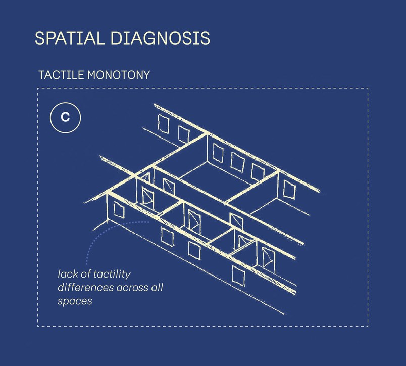 Diagramme: Spatial Diagnosis C: Tactile monotony inside the school