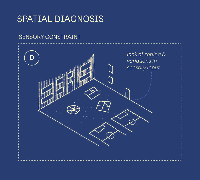 Diagramme: Spatial Diagnosis D: Sensory Constraint in the courtyard