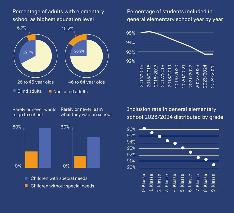 Statistic showing the gap between blind and non-blind adults with elementary school as highest education level.