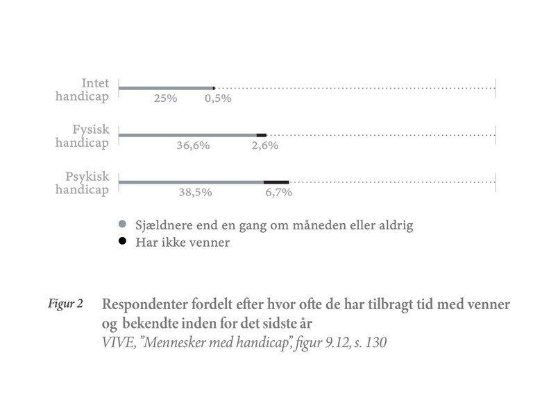 Respondenter fordelt efter hvor ofte de har tilbragt tid med venner og bekendte inden for det sidste år