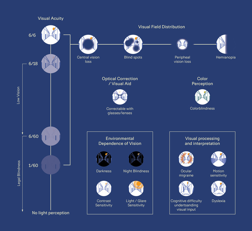 A diagramme showing vision as a spectrum. The diagram depicts a drawing of a street as seen through different vision conditions: through changing visual acuity, differences in the visual field, environmentally dependent conditions like darkness and light sensitivity, colourblindness and so on.