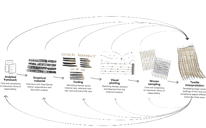 Diagram showing iterative process from data analysis to weaving