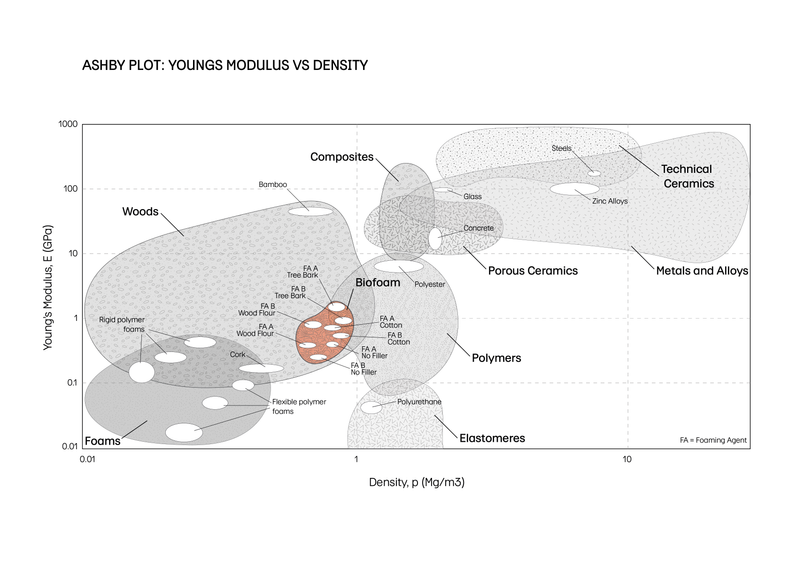 ASHBY PLOT: YOUNGS MODULUS VS. DENSITY