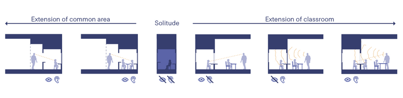 Diagram showing the uses of the Classroom retreat space