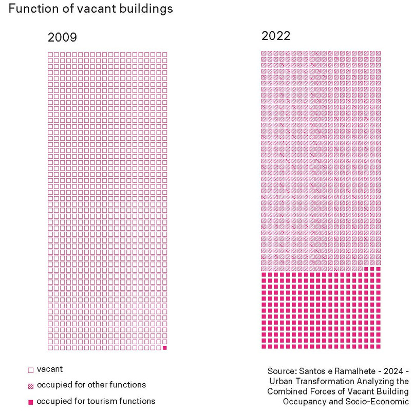 Diagram showing functions of vacant buildings in 2009 and 2022