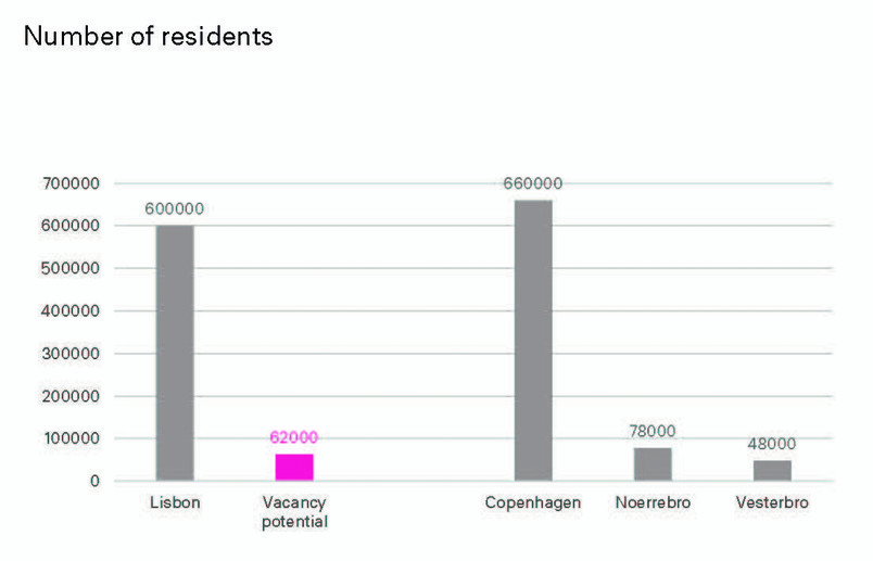 Diagram showing the number of potential residents if Lisbon's vacant buildings were used for housing
