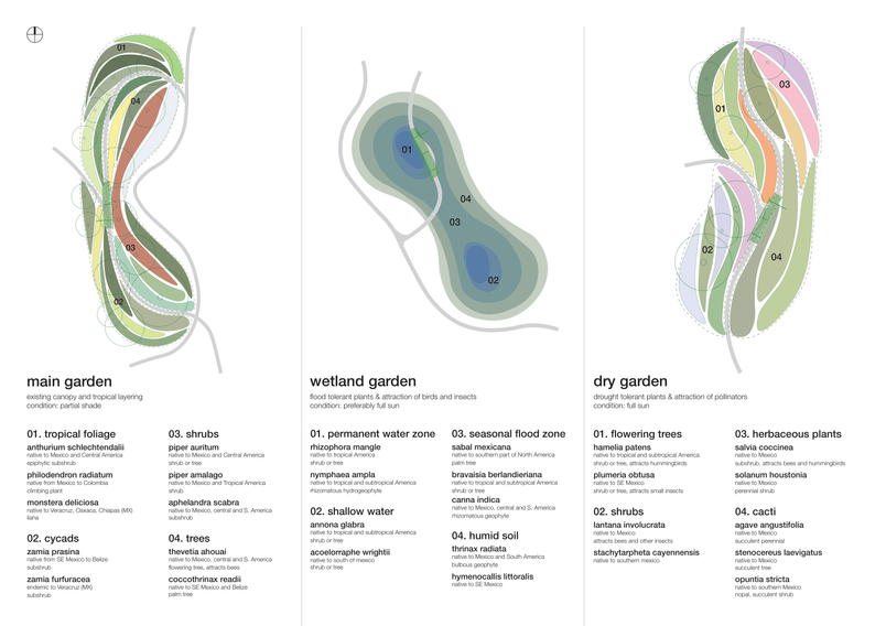 Gardens