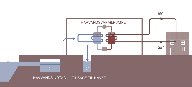 Havvandsvarmepumpens processer