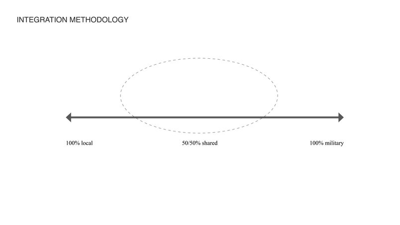 Integration scale