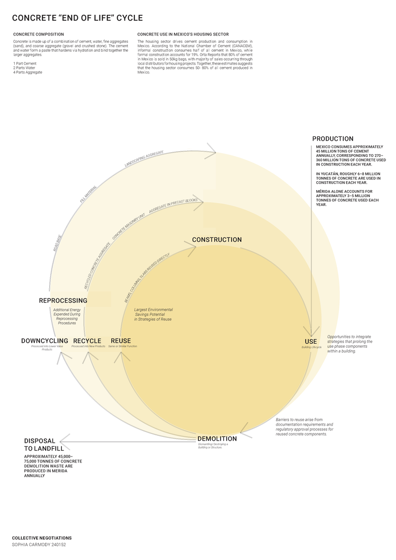 Concrete "End of Life" Cycle