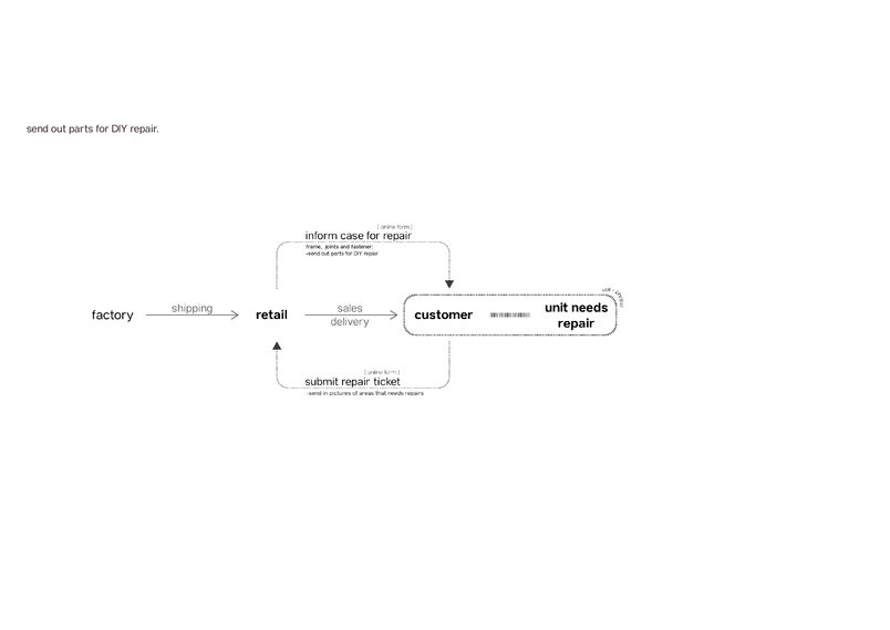 Systemic level strategy, addressing repairability.