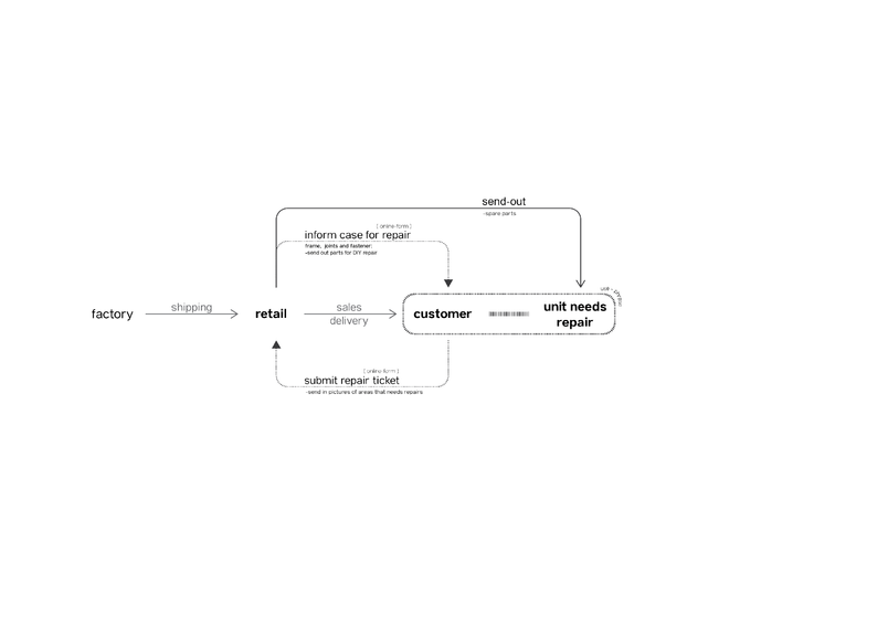 Systemic level strategy, addressing repairability.