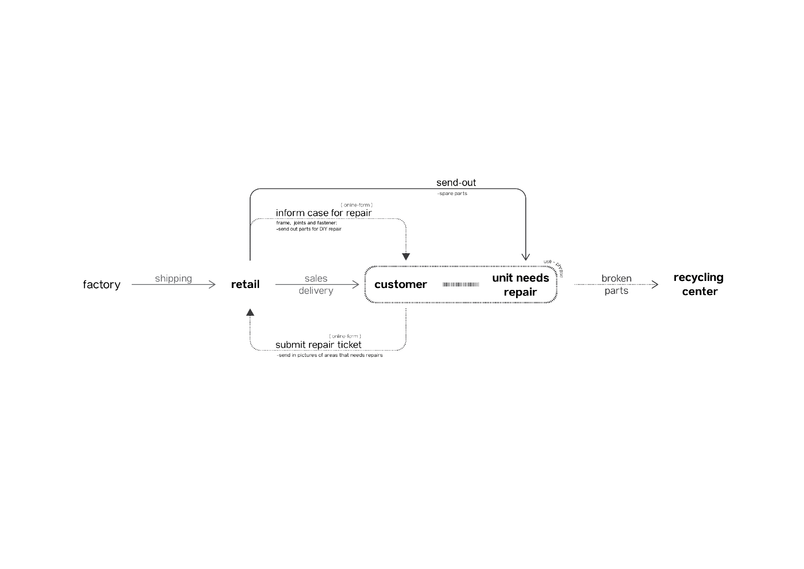 Systemic level strategy, addressing repairability.