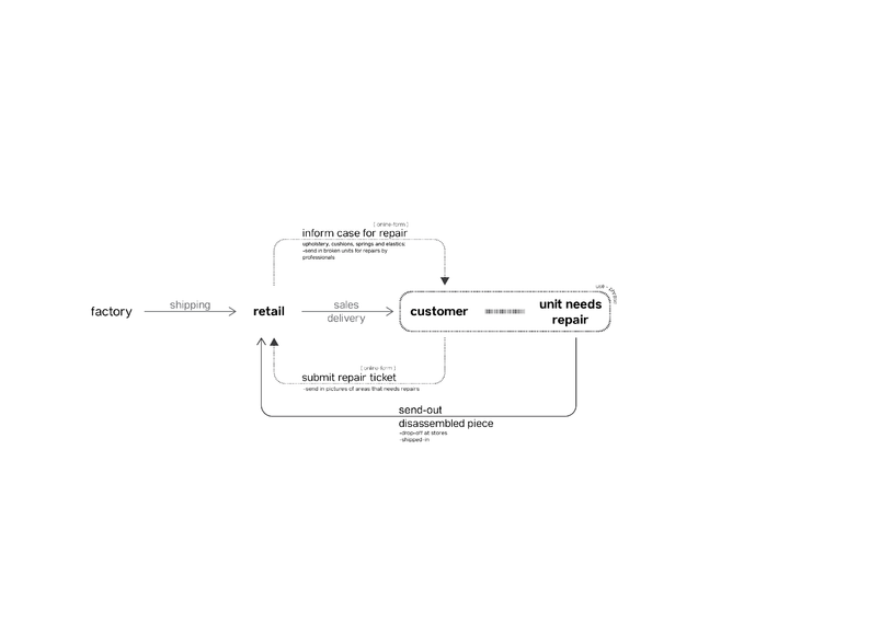 Systemic level strategy, addressing repairability.