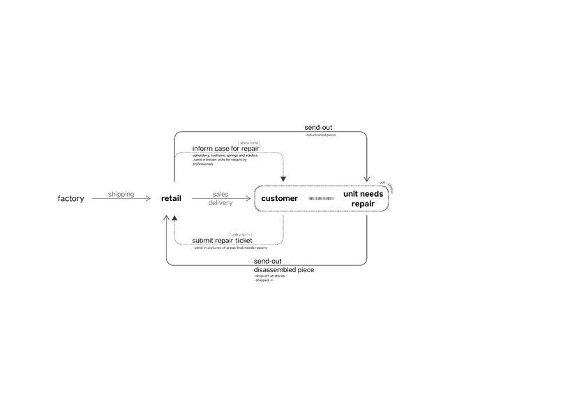 Systemic level strategy, addressing repairability.