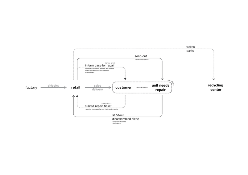 Systemic level strategy, addressing repairability.