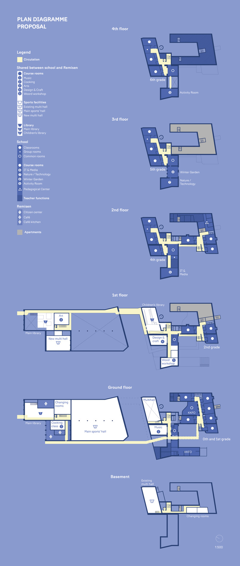 Overview of all the levels of the Sortedam School and Remise in our proposal