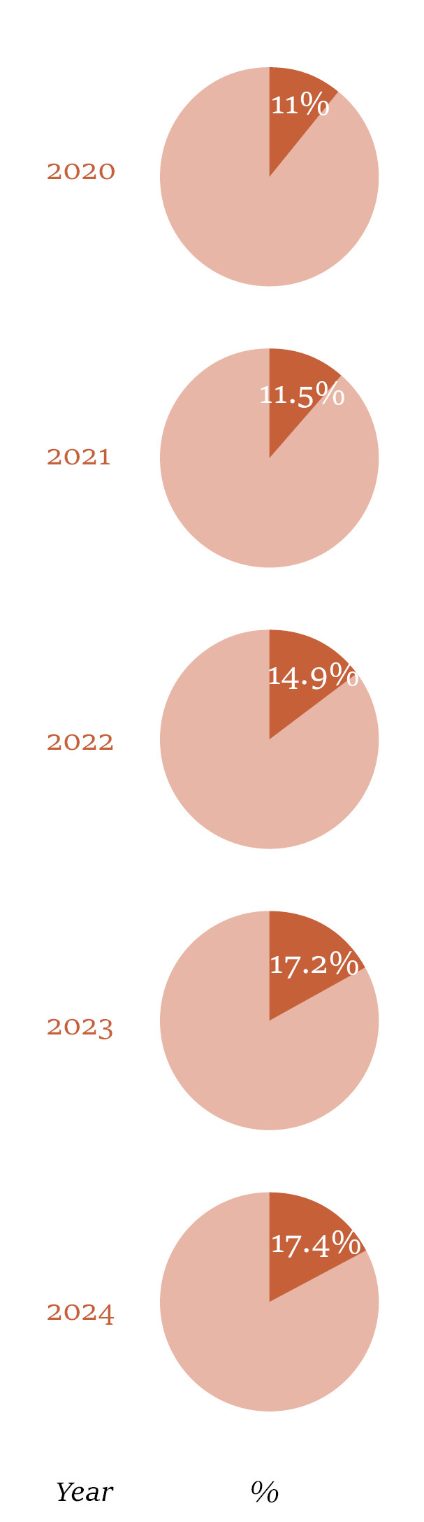 Low-Usage Residential Units in Matsu, year 2020 to 2024