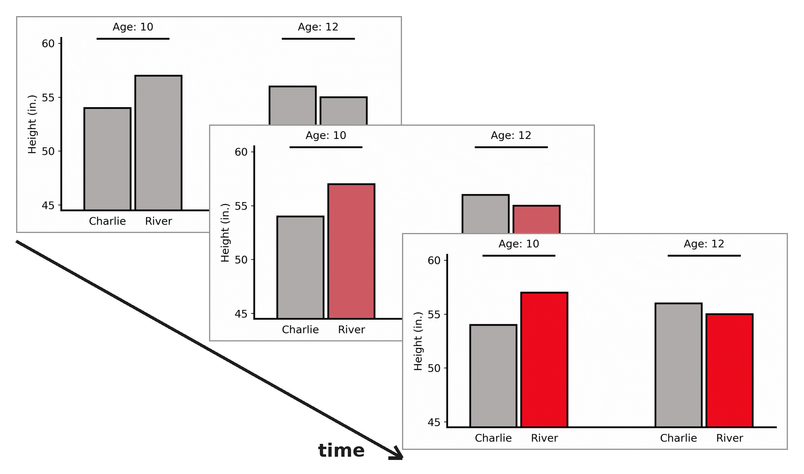 Three copies of the height bar chart in a diagonal cascade, the bars of a child called River deepening from grey to red along a "time" arrow, showing the colour fade in a single image..