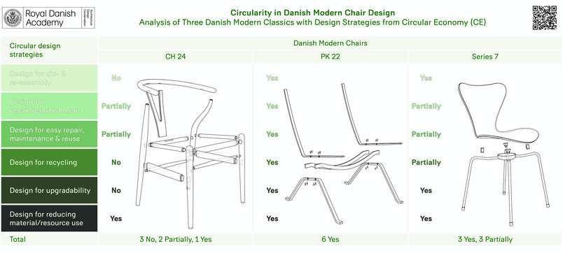 Infographic comparing six circular design strategies for the CH24, PK22 and Series 7 chairs.
