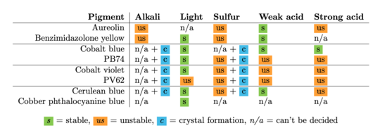 Stability of the pigments