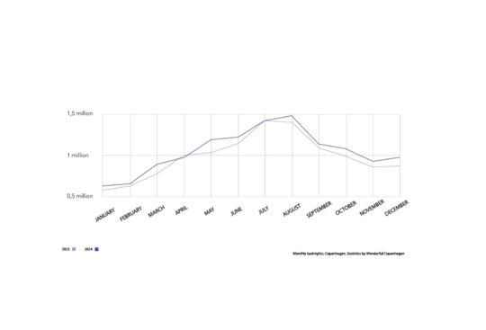 A graph showing the utilization of beds throughout the year in Copenhagen