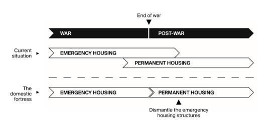 War construction phasis