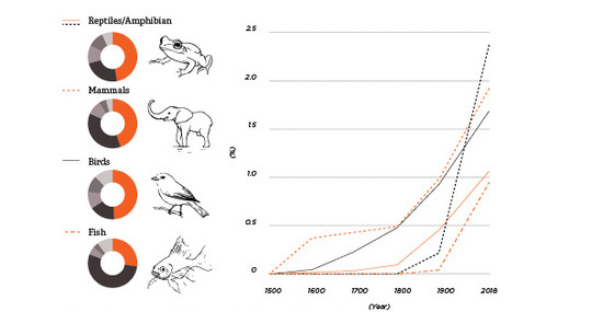 Cumulative % of species driven extinct
