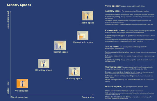 Diagram sensory spaces