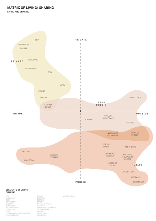Matrix of Living and Sharing