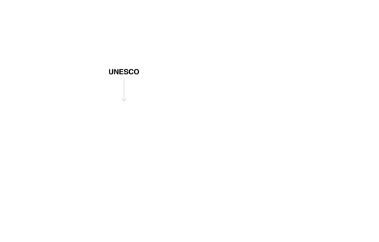 UNESCO problem framing diagram
