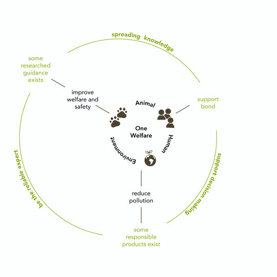 “One Welfare” diagram linking animal welfare, humans, and the environment through shared goals.
