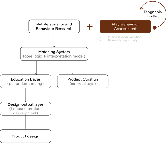Flowchart linking pet behavior research with assessment, matching, and product design.