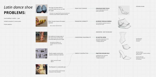 Process diagram links Latin dance shoe problems to solutions for comfort, durability, and construction.